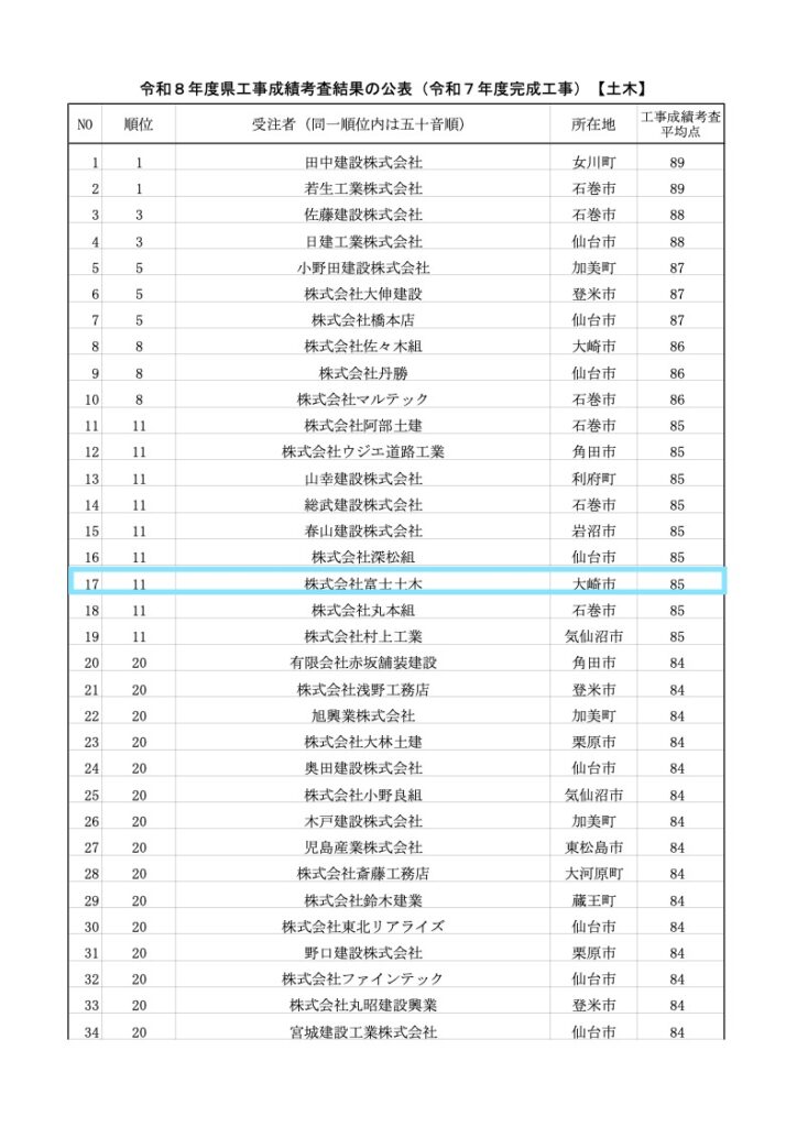 ２０２６年度　宮城県工事成績考査結果について_掲載一覧