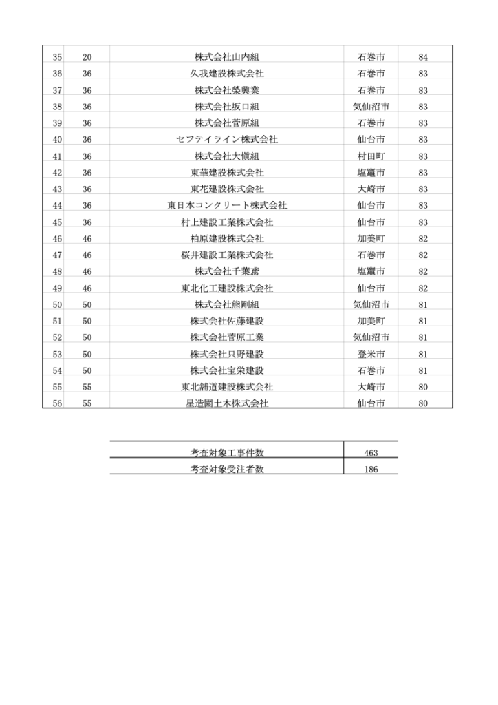 ２０２６年度　宮城県工事成績考査結果について_掲載一覧
